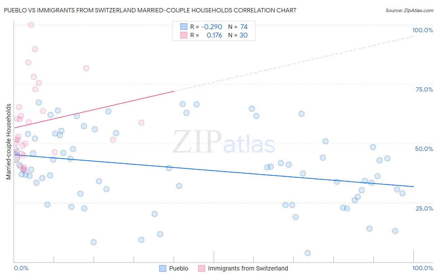 Pueblo vs Immigrants from Switzerland Married-couple Households