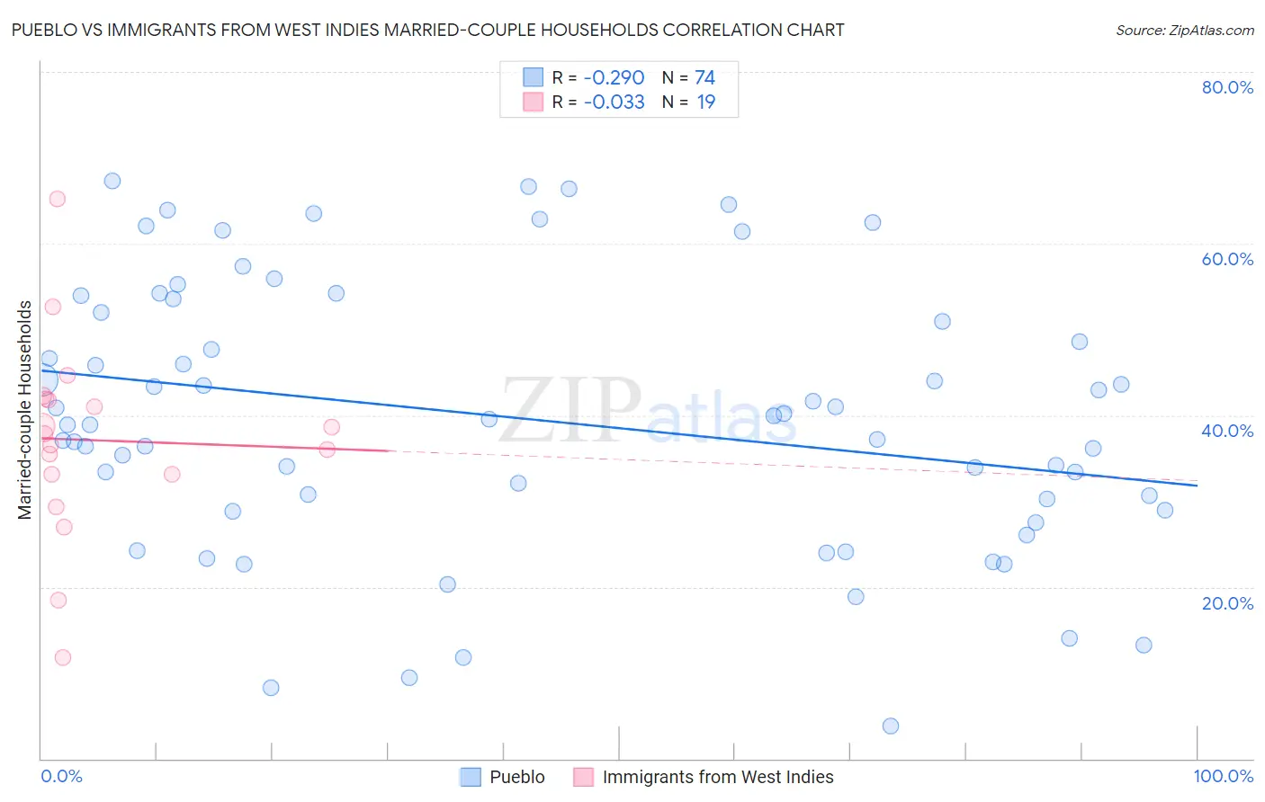 Pueblo vs Immigrants from West Indies Married-couple Households