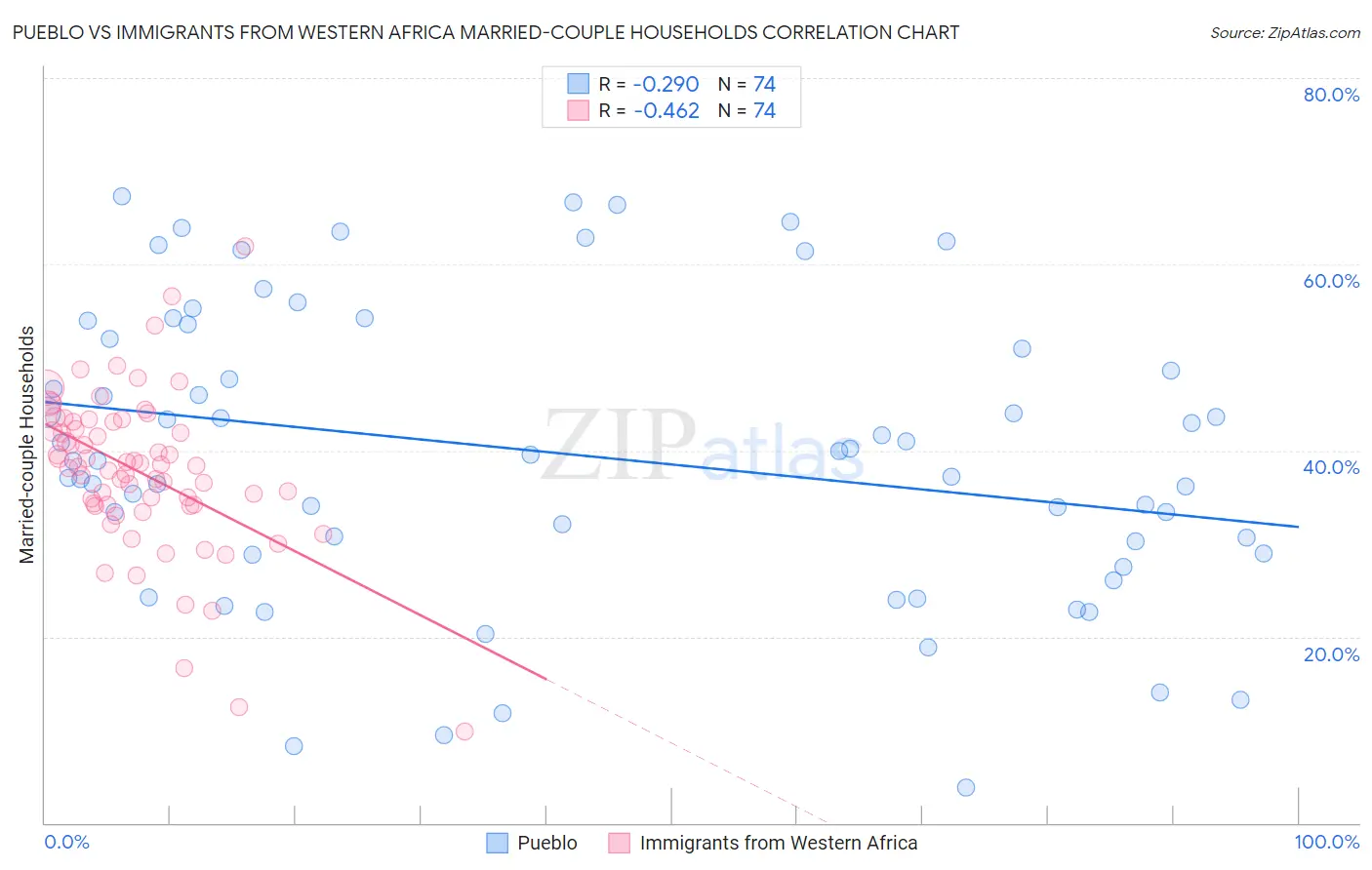 Pueblo vs Immigrants from Western Africa Married-couple Households