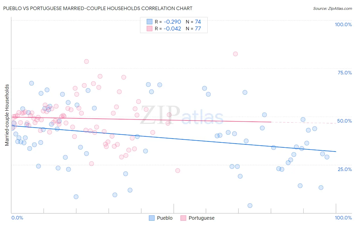 Pueblo vs Portuguese Married-couple Households