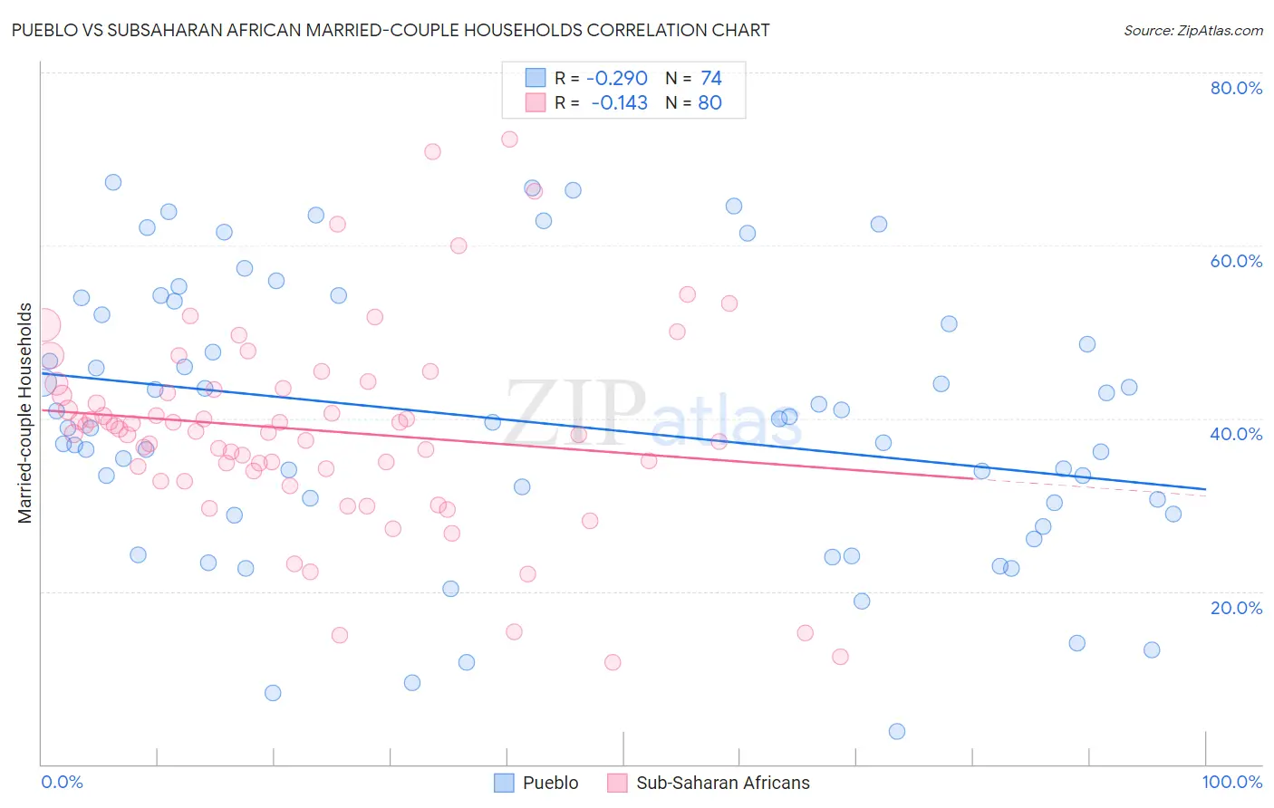 Pueblo vs Subsaharan African Married-couple Households