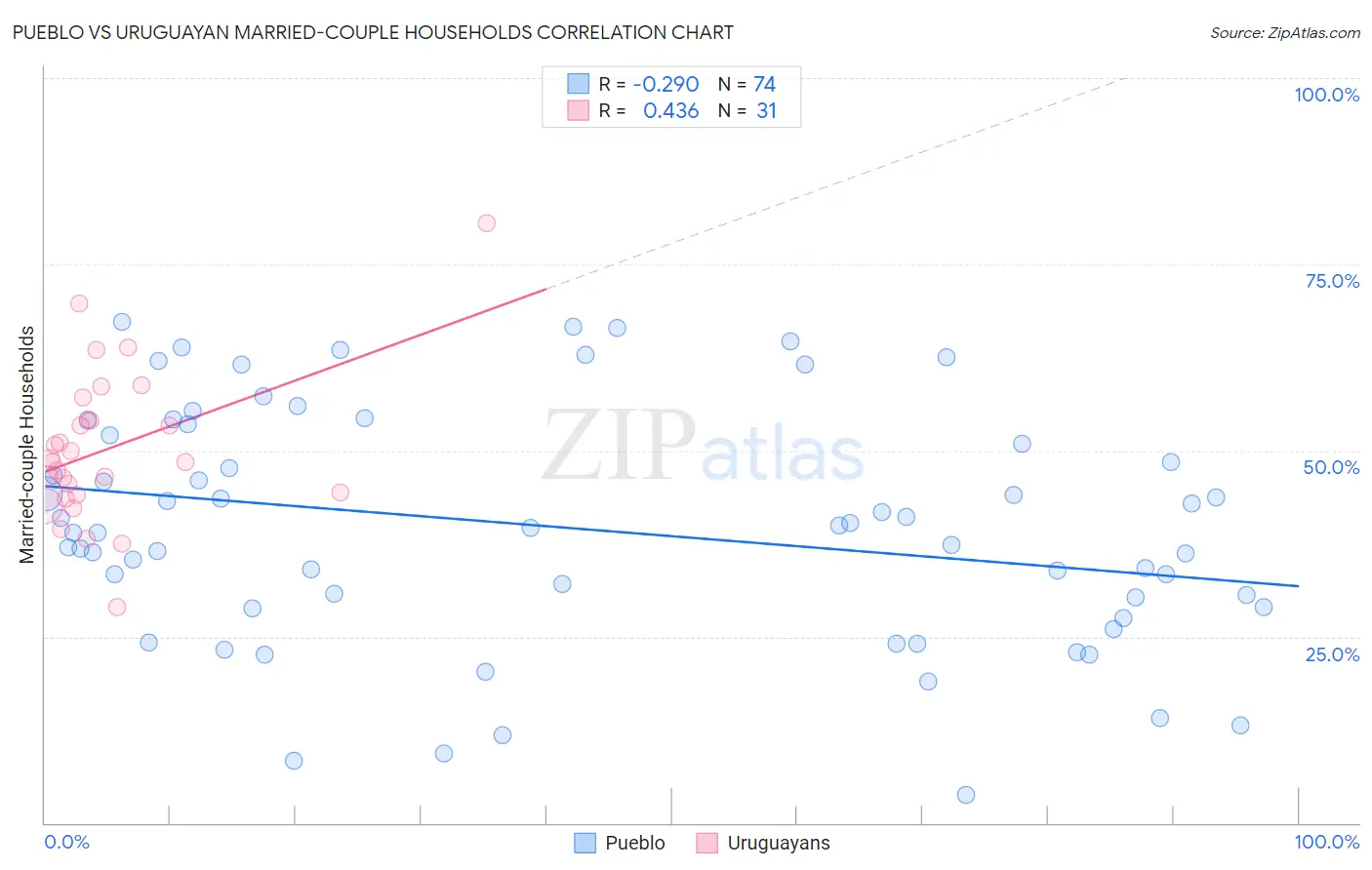 Pueblo vs Uruguayan Married-couple Households