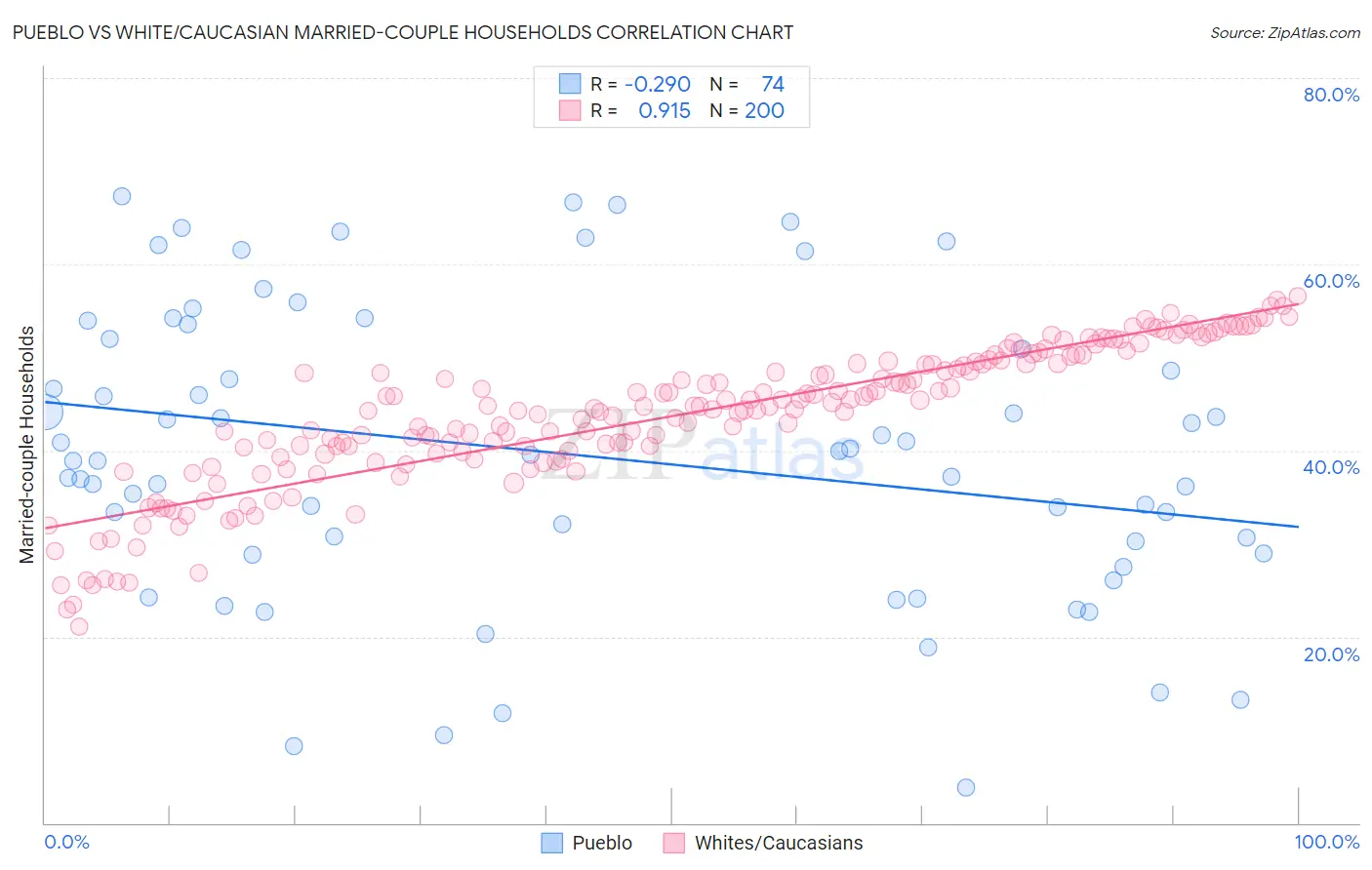Pueblo vs White/Caucasian Married-couple Households