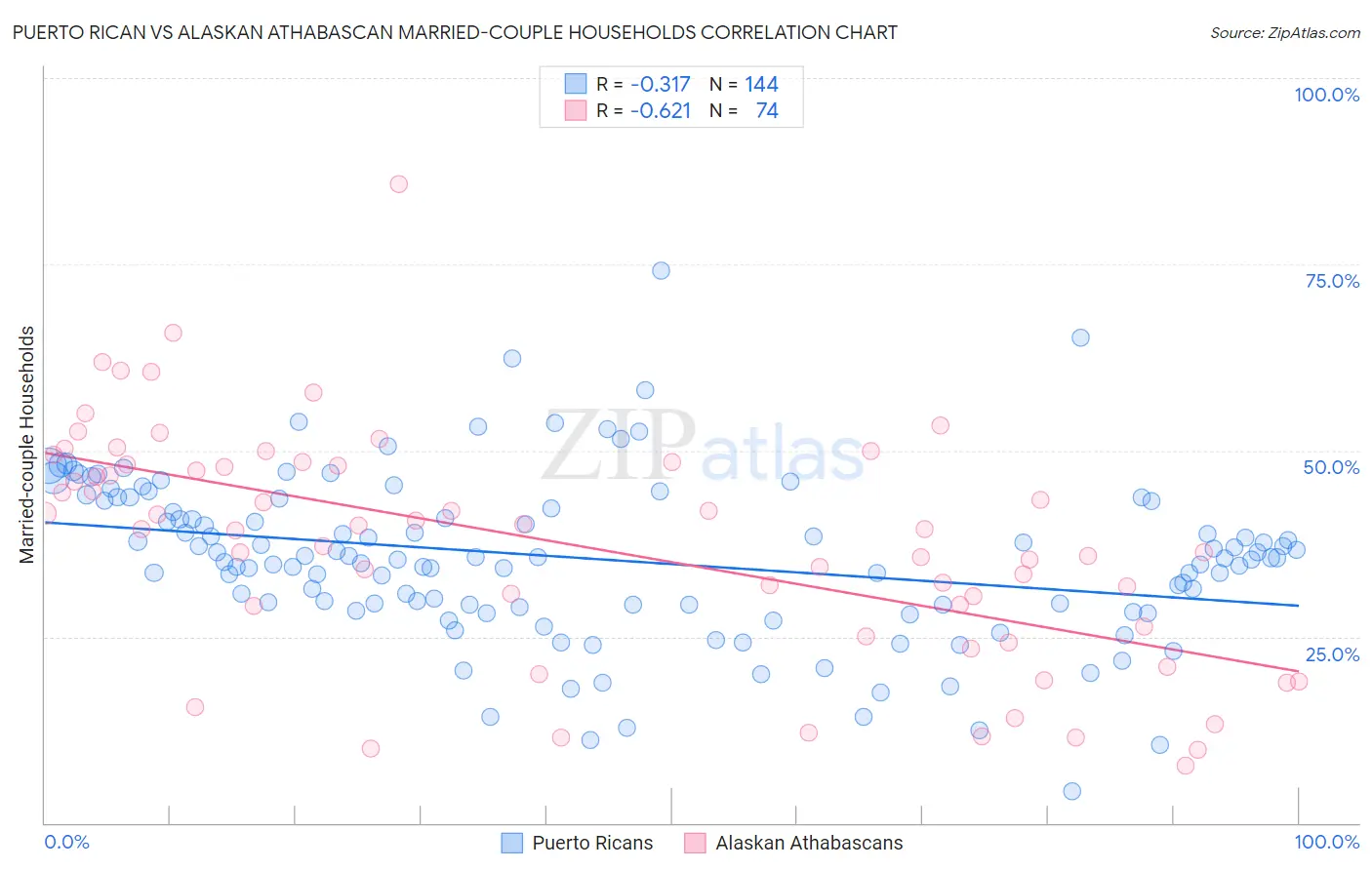 Puerto Rican vs Alaskan Athabascan Married-couple Households