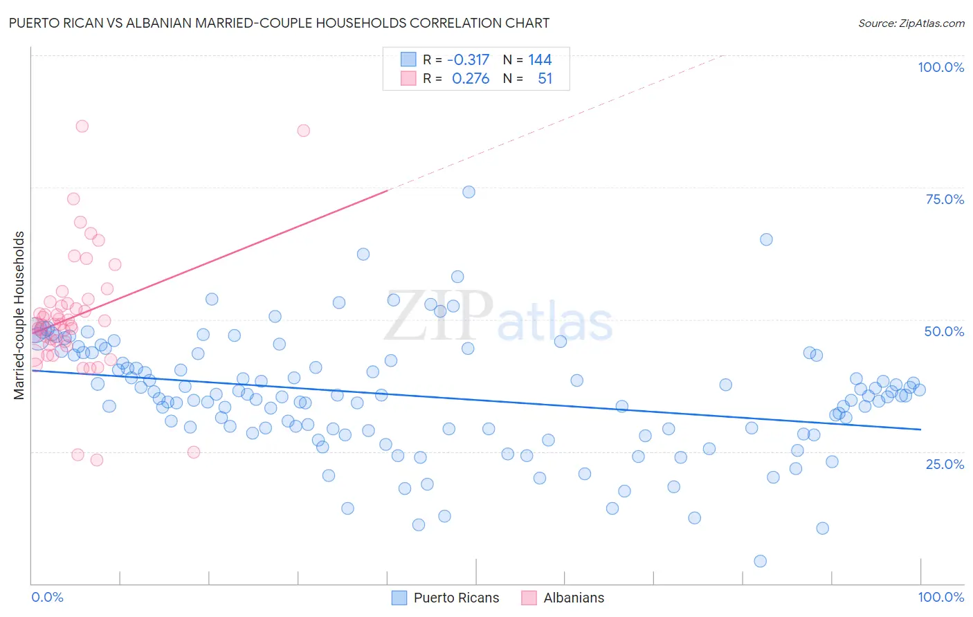 Puerto Rican vs Albanian Married-couple Households