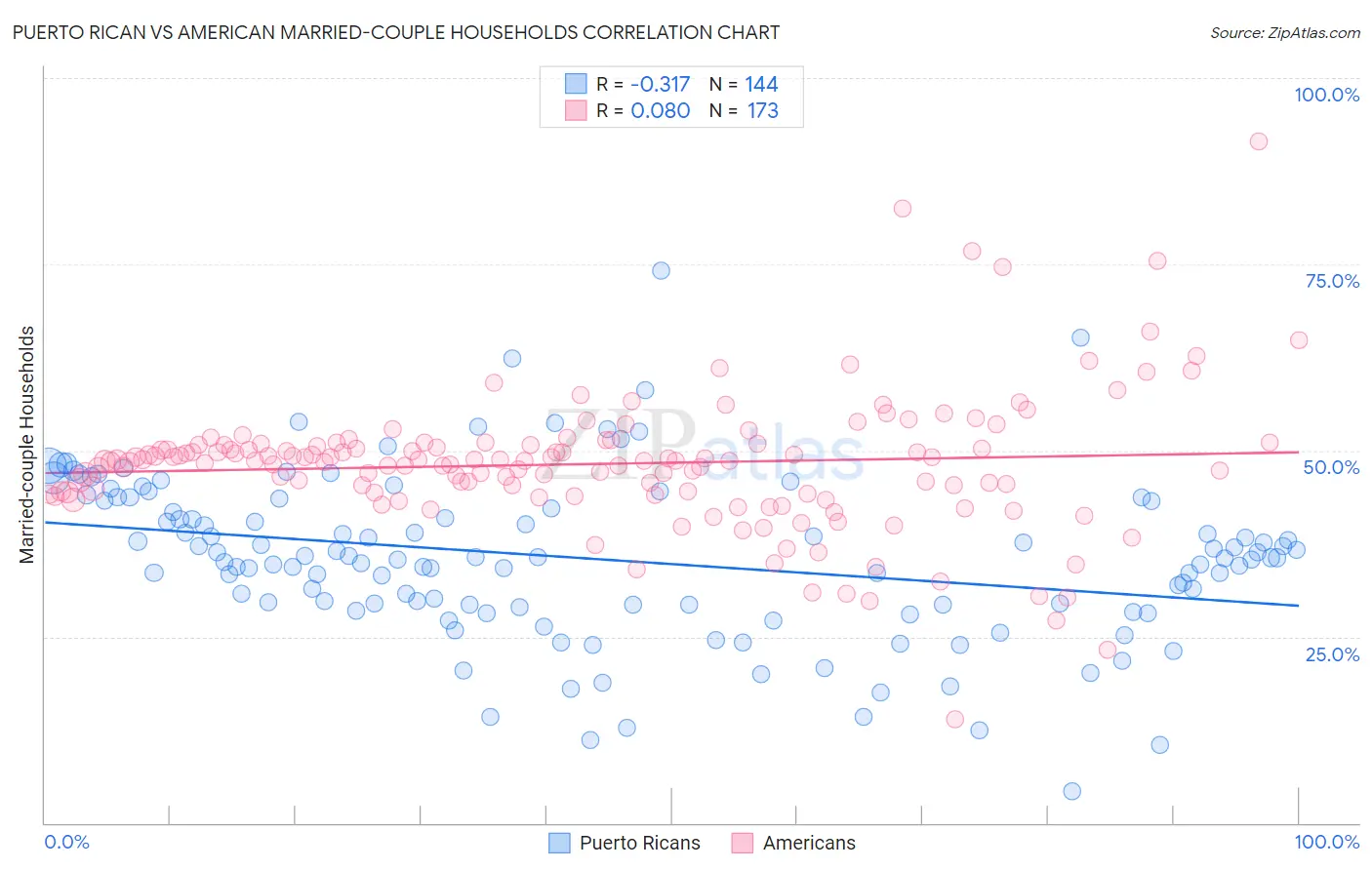 Puerto Rican vs American Married-couple Households