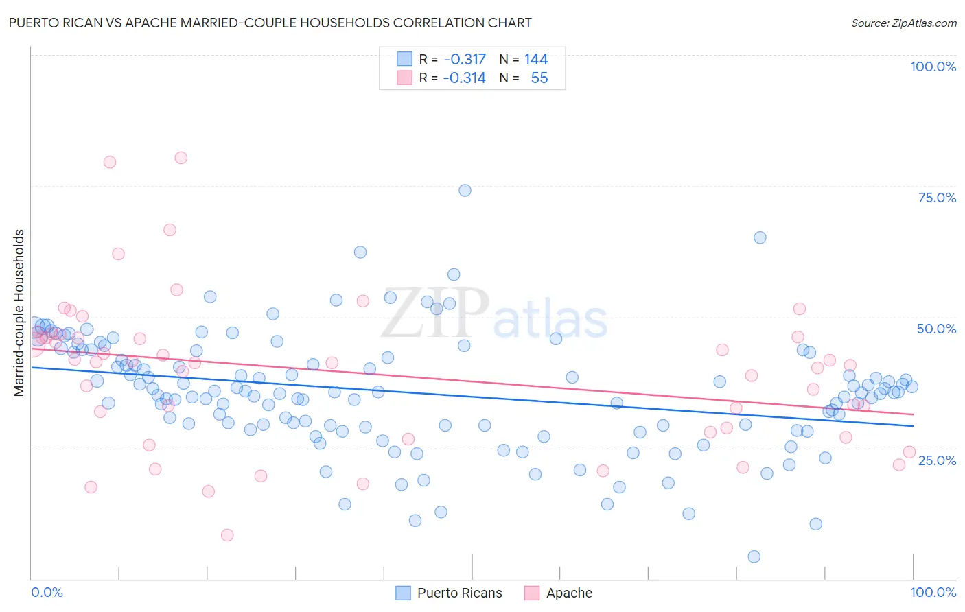 Puerto Rican vs Apache Married-couple Households