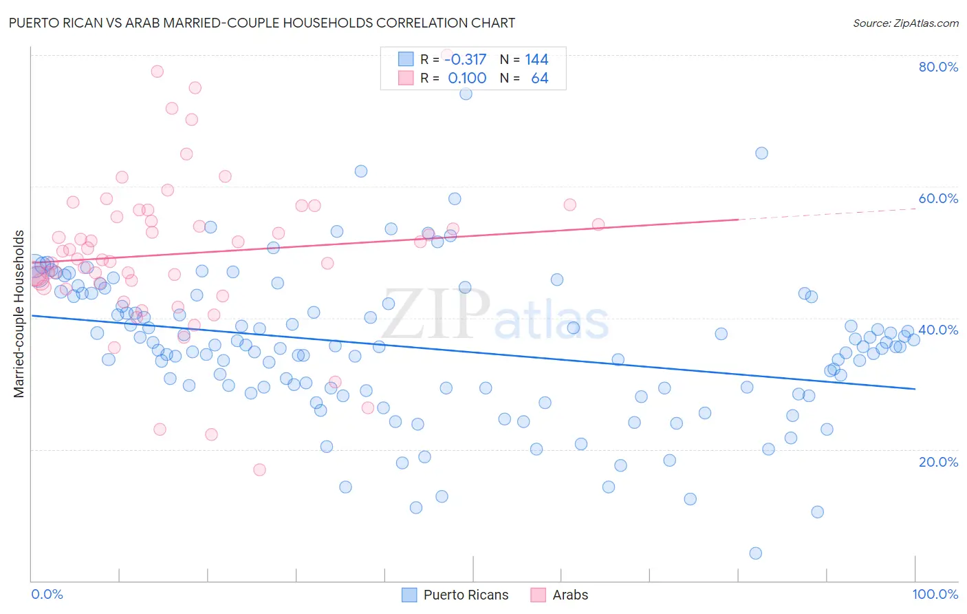 Puerto Rican vs Arab Married-couple Households