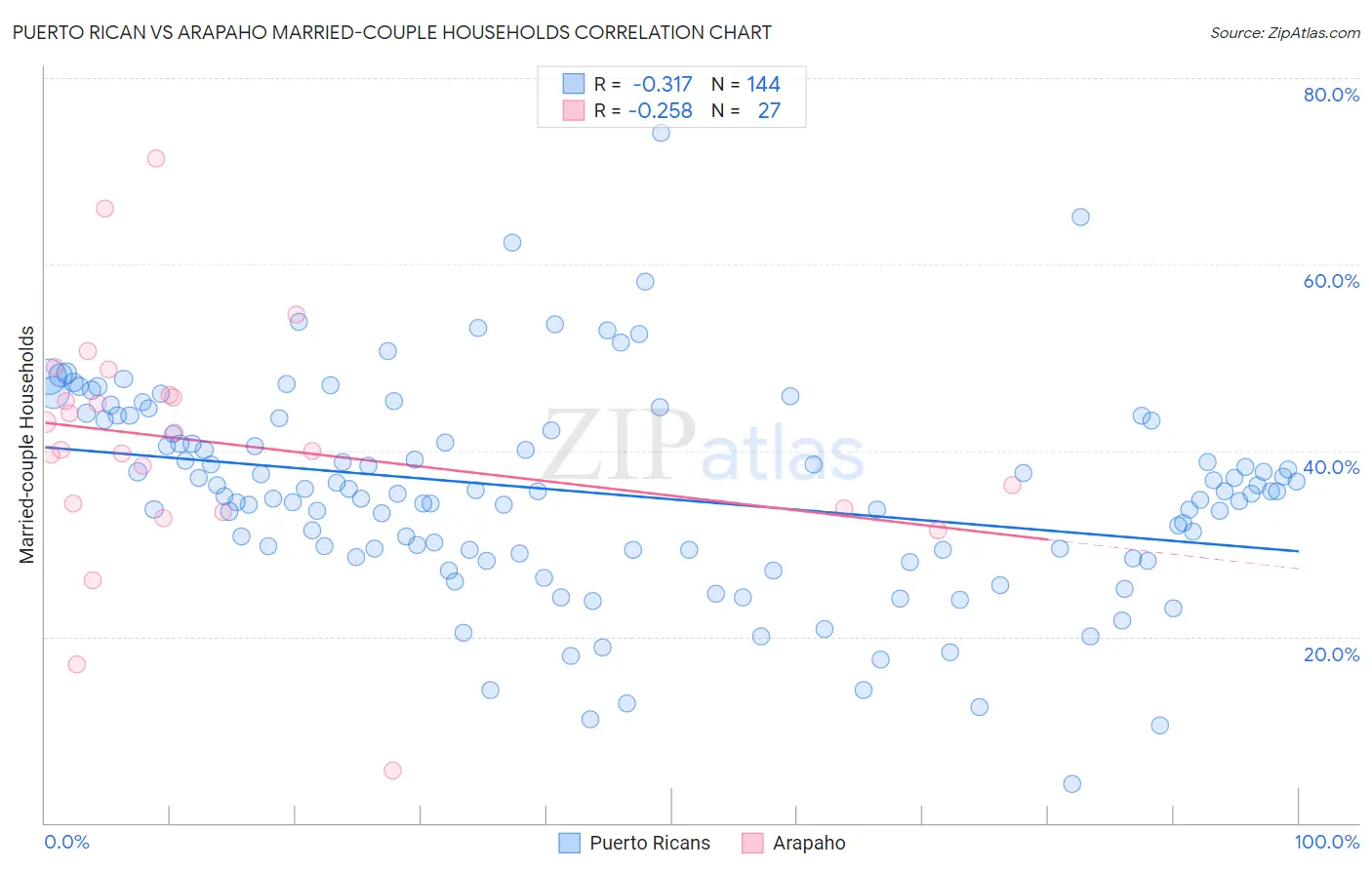 Puerto Rican vs Arapaho Married-couple Households