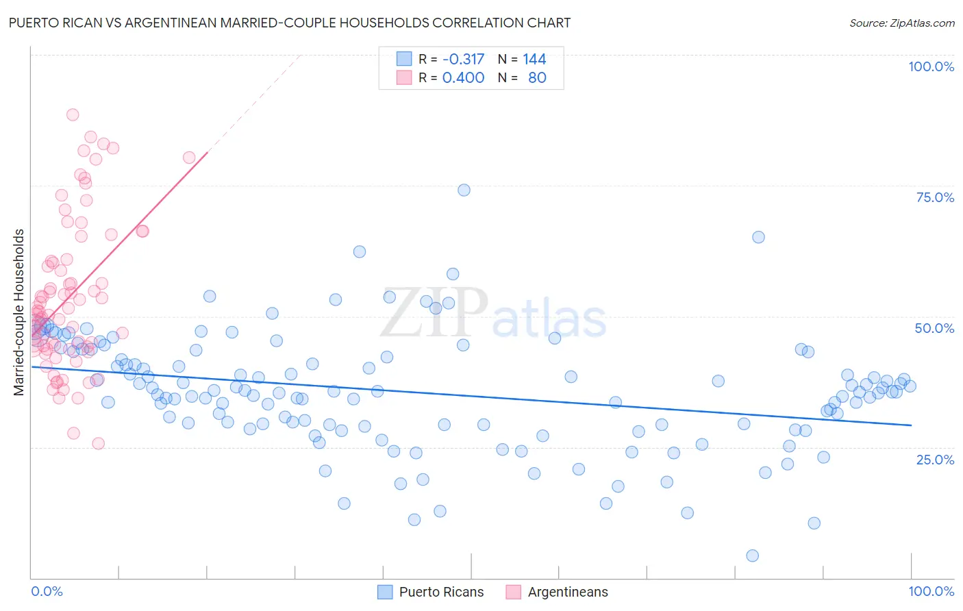 Puerto Rican vs Argentinean Married-couple Households