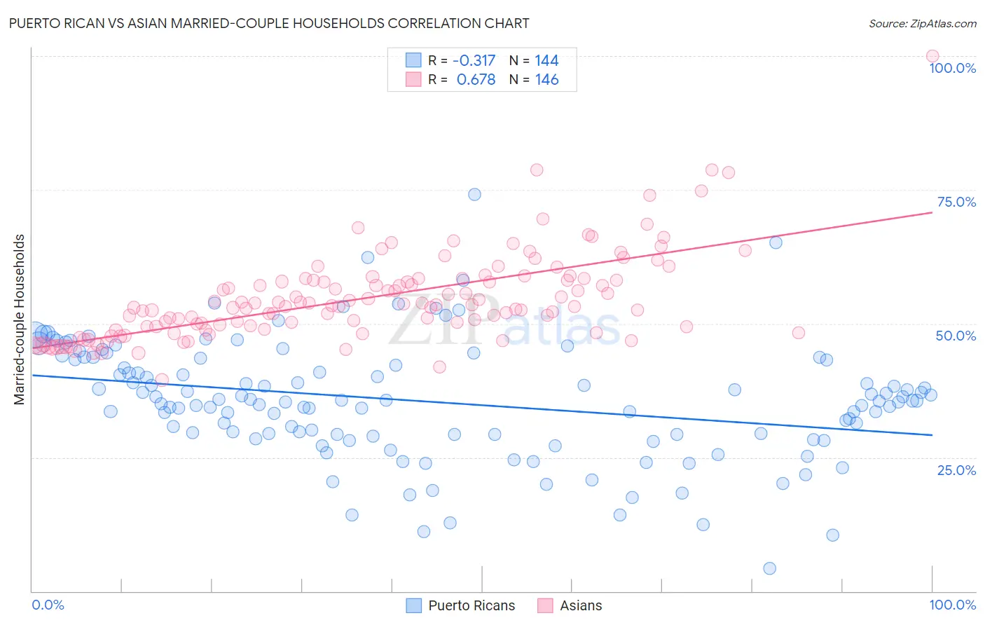 Puerto Rican vs Asian Married-couple Households