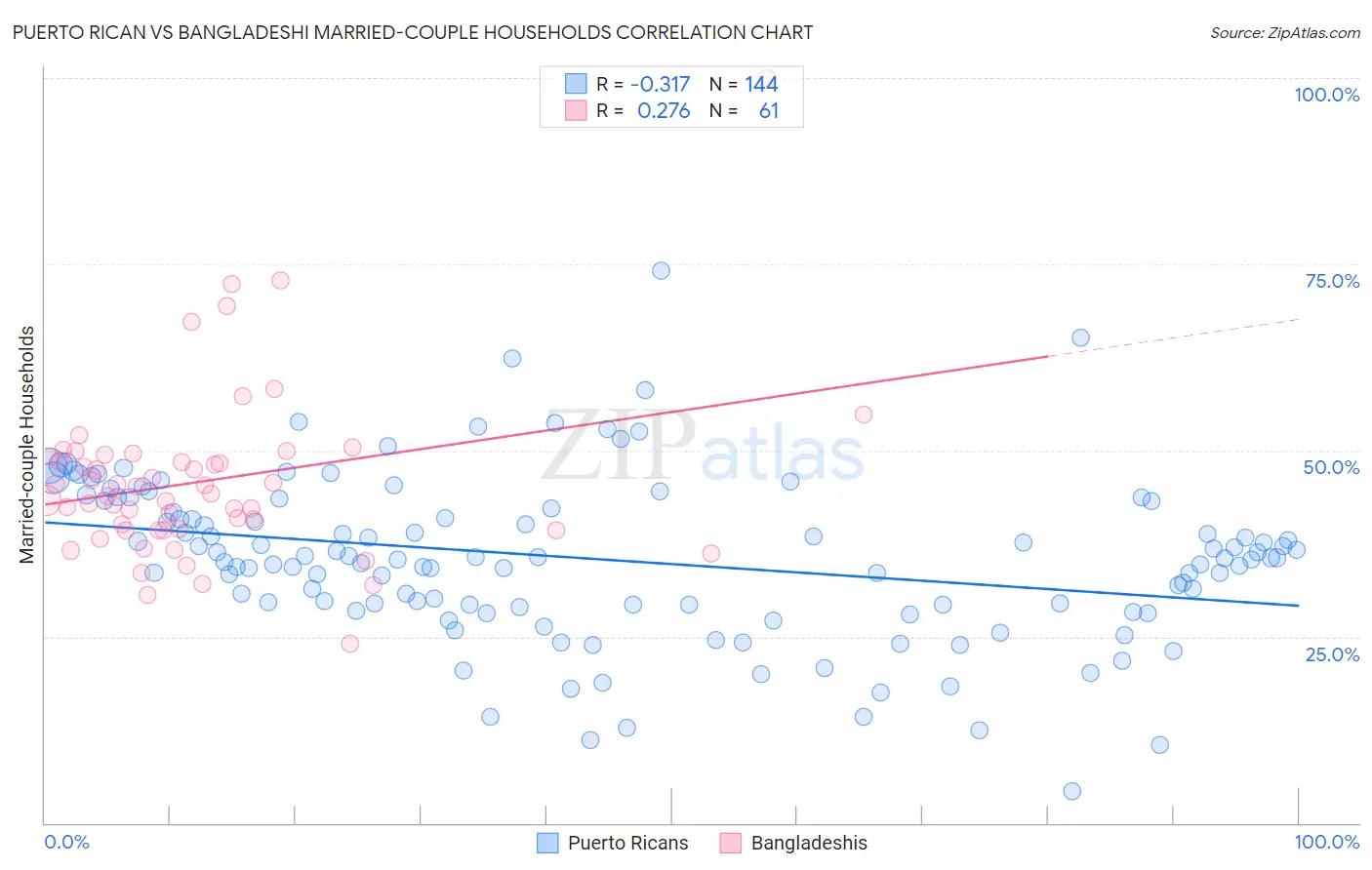 Puerto Rican vs Bangladeshi Married-couple Households