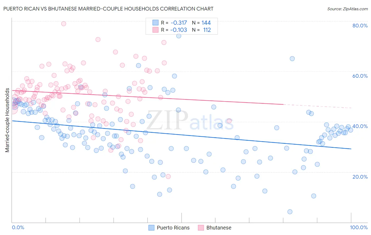 Puerto Rican vs Bhutanese Married-couple Households