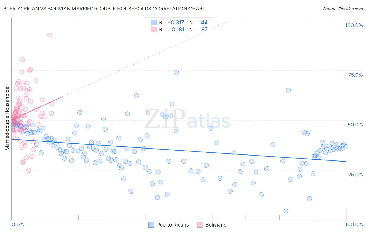 Puerto Rican vs Bolivian Married-couple Households
