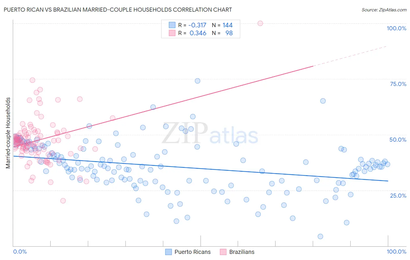Puerto Rican vs Brazilian Married-couple Households