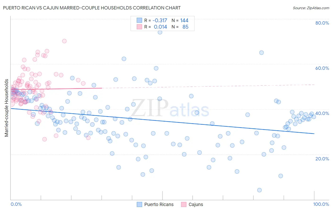 Puerto Rican vs Cajun Married-couple Households