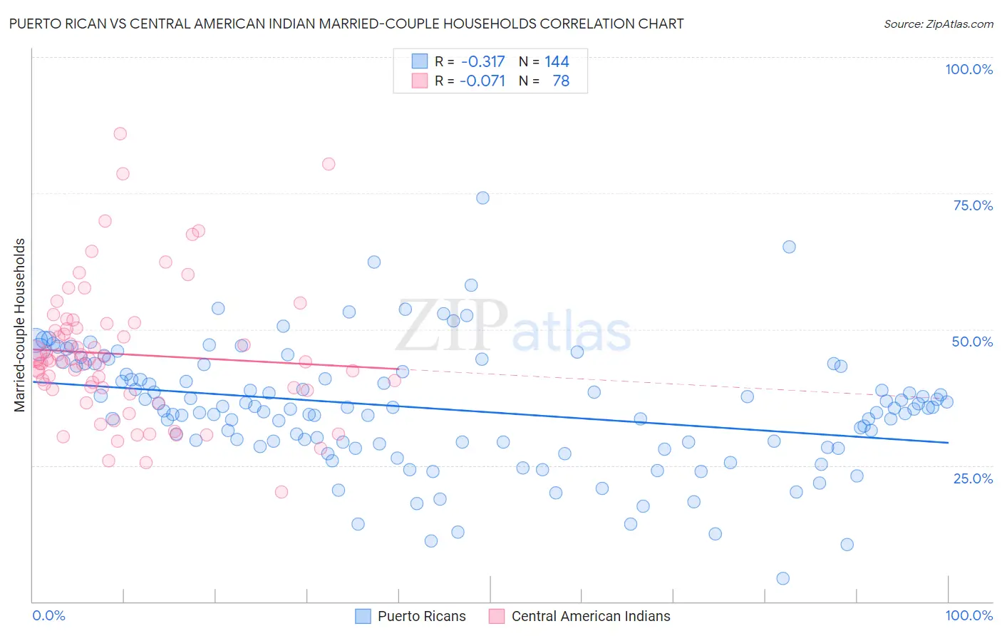 Puerto Rican vs Central American Indian Married-couple Households