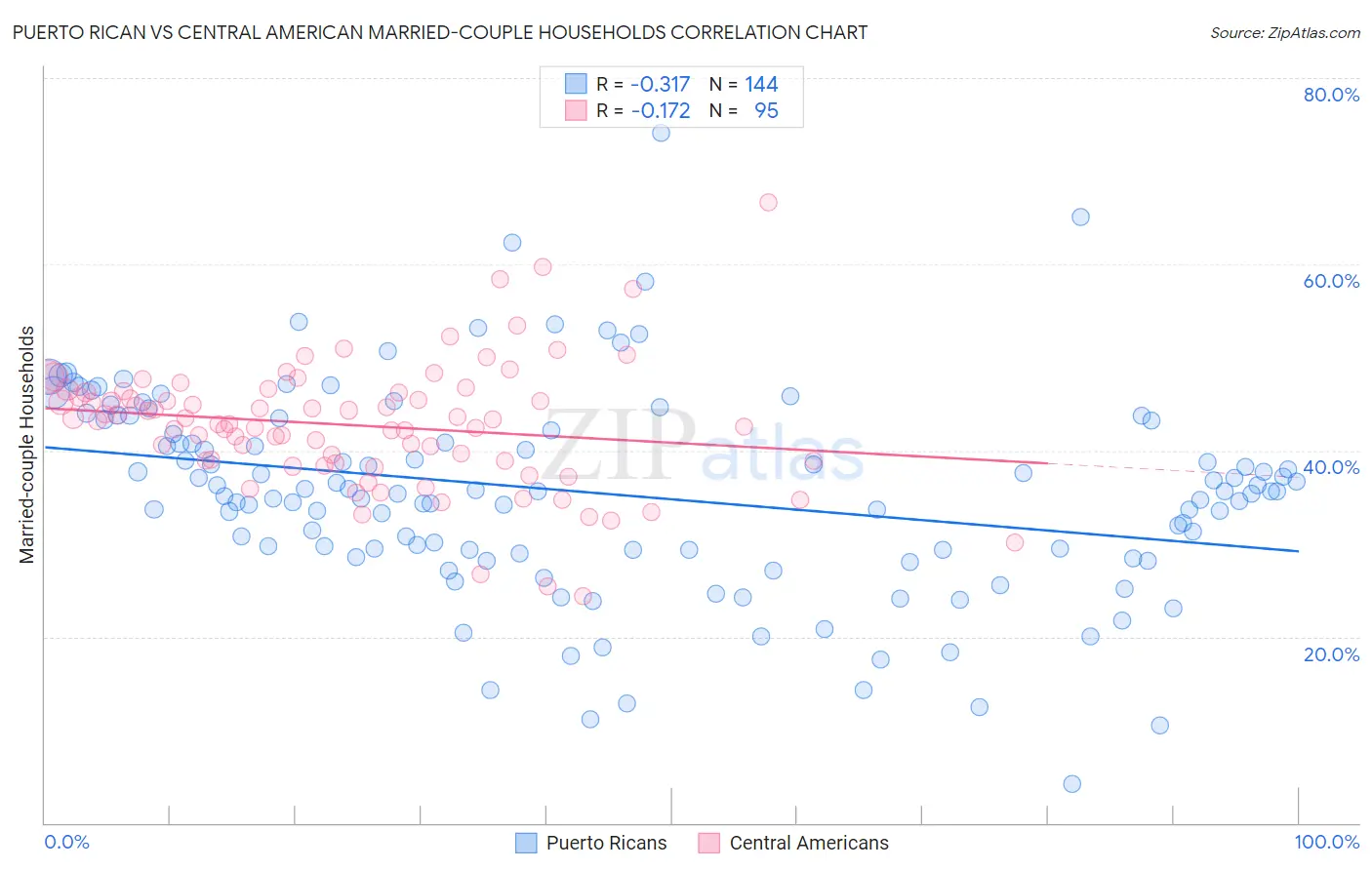 Puerto Rican vs Central American Married-couple Households