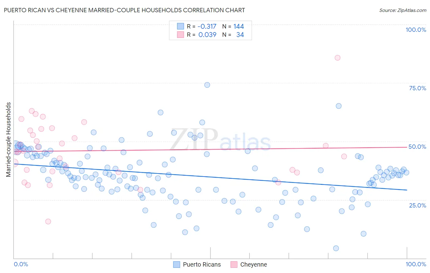 Puerto Rican vs Cheyenne Married-couple Households