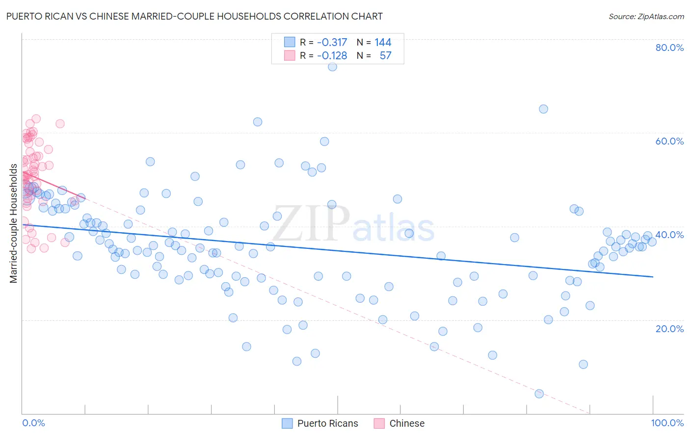 Puerto Rican vs Chinese Married-couple Households