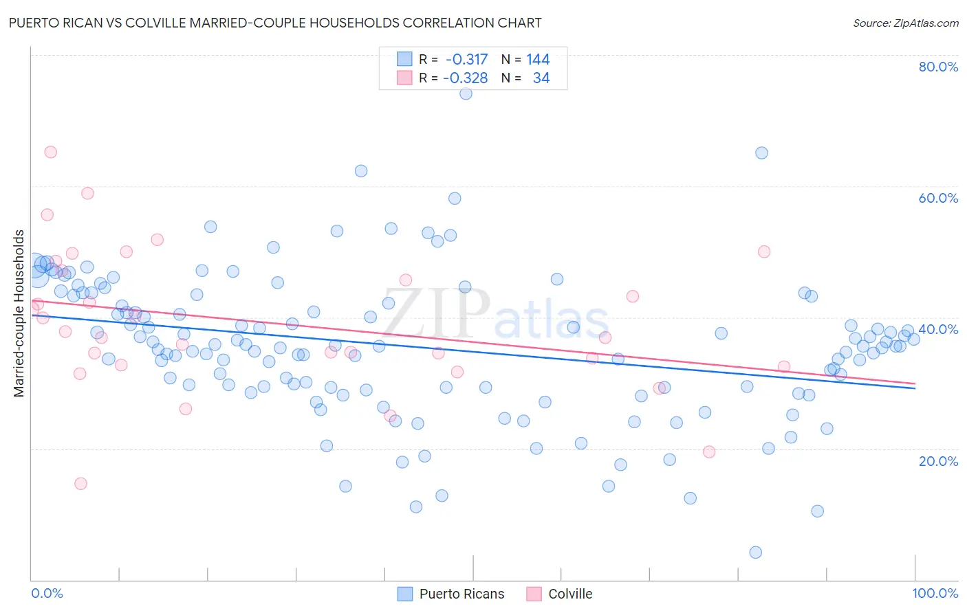 Puerto Rican vs Colville Married-couple Households