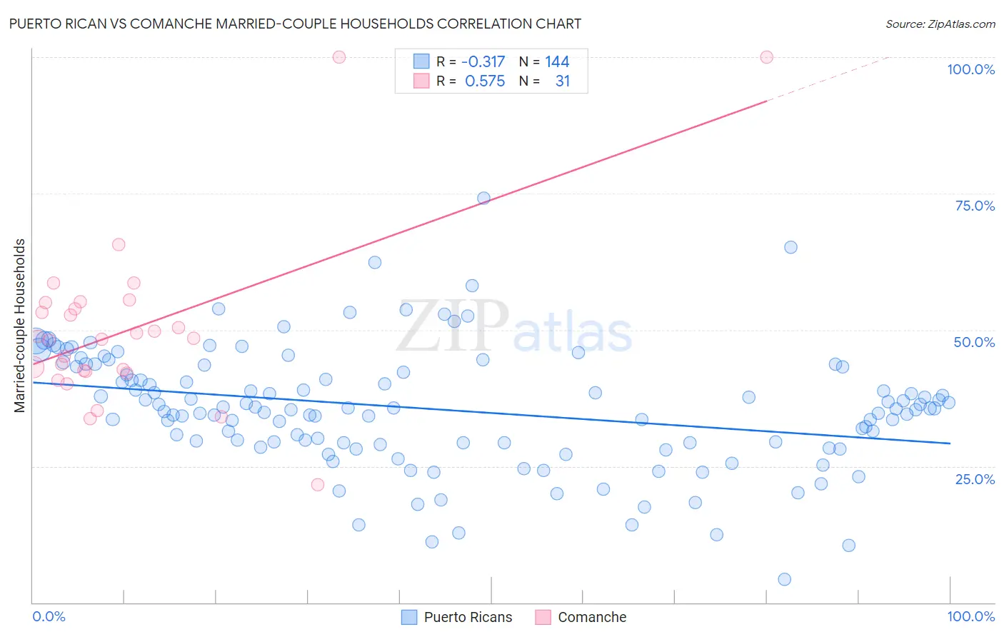 Puerto Rican vs Comanche Married-couple Households