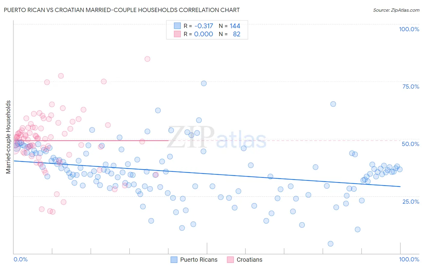 Puerto Rican vs Croatian Married-couple Households