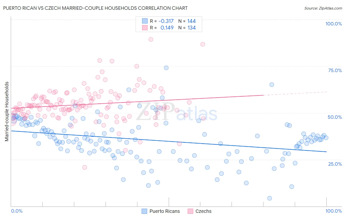 Puerto Rican vs Czech Married-couple Households
