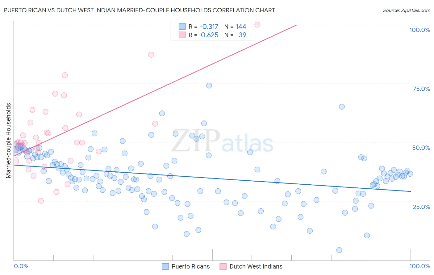 Puerto Rican vs Dutch West Indian Married-couple Households