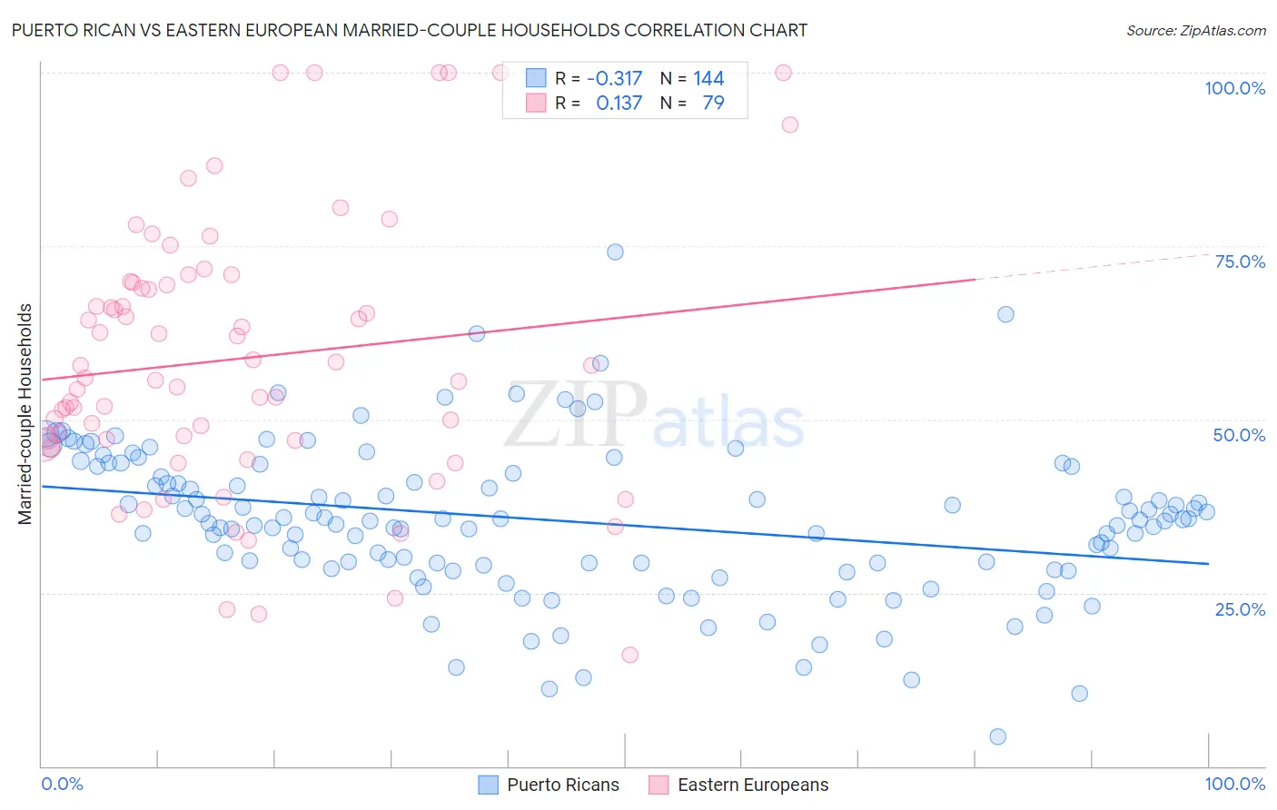Puerto Rican vs Eastern European Married-couple Households