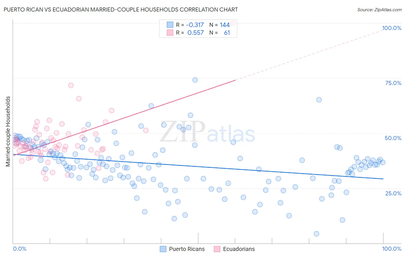 Puerto Rican vs Ecuadorian Married-couple Households