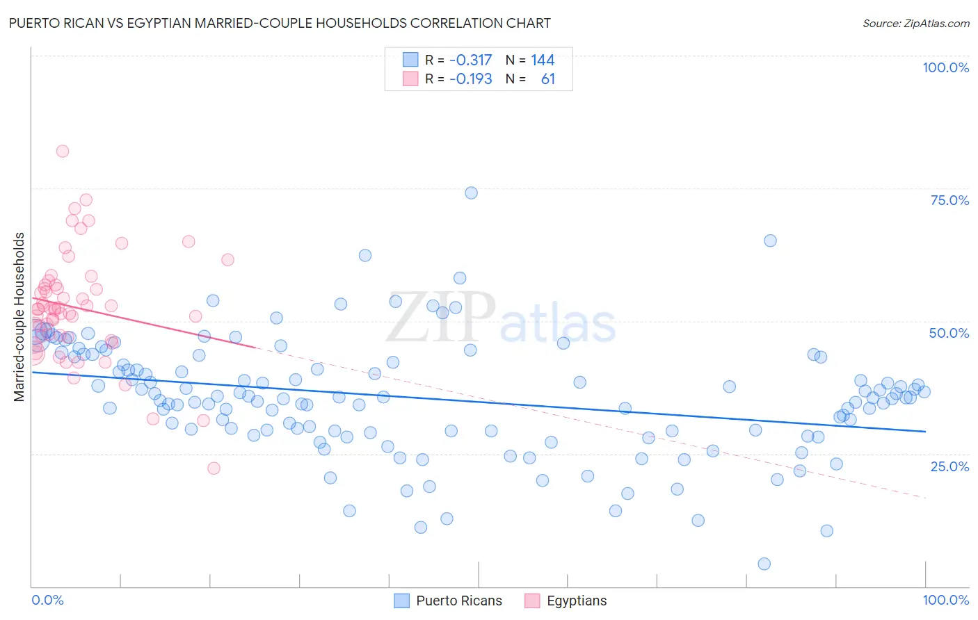 Puerto Rican vs Egyptian Married-couple Households