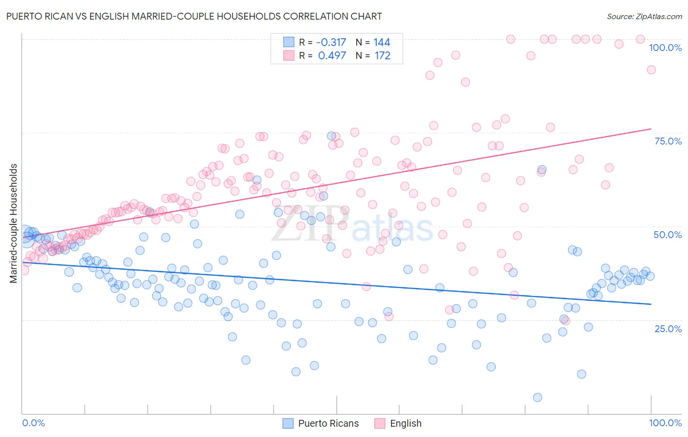 Puerto Rican vs English Married-couple Households