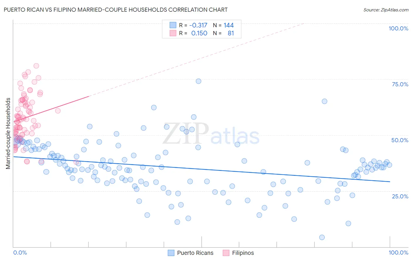 Puerto Rican vs Filipino Married-couple Households