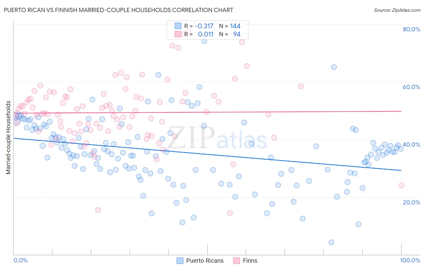 Puerto Rican vs Finnish Married-couple Households
