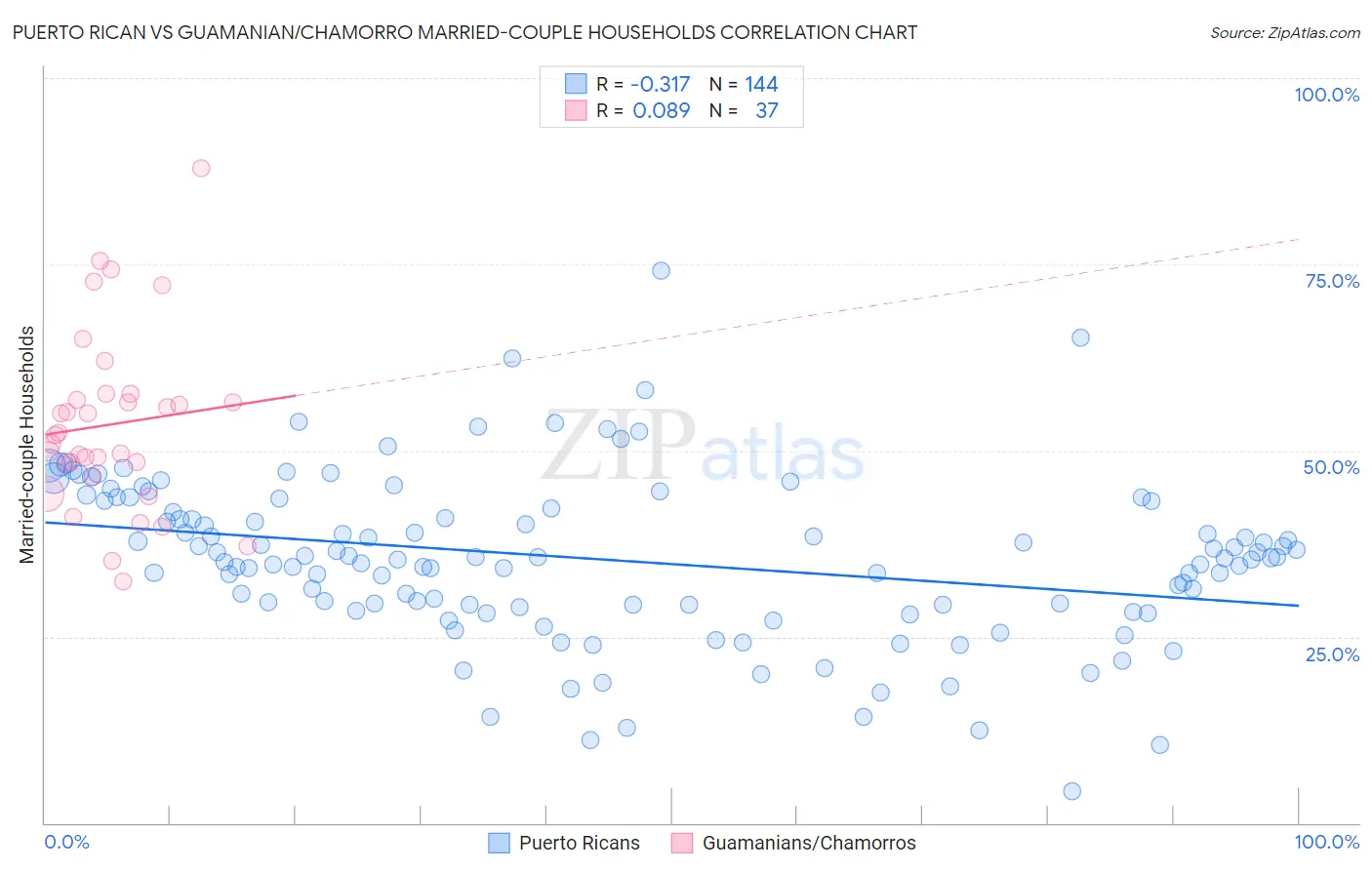 Puerto Rican vs Guamanian/Chamorro Married-couple Households