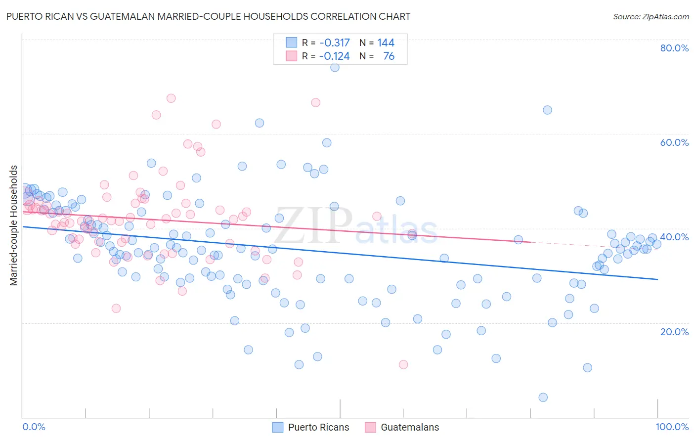 Puerto Rican vs Guatemalan Married-couple Households