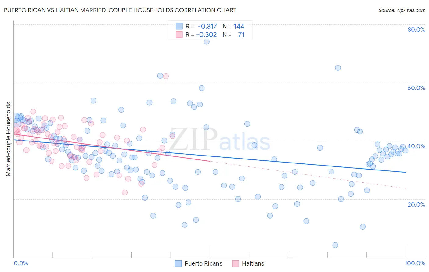 Puerto Rican vs Haitian Married-couple Households