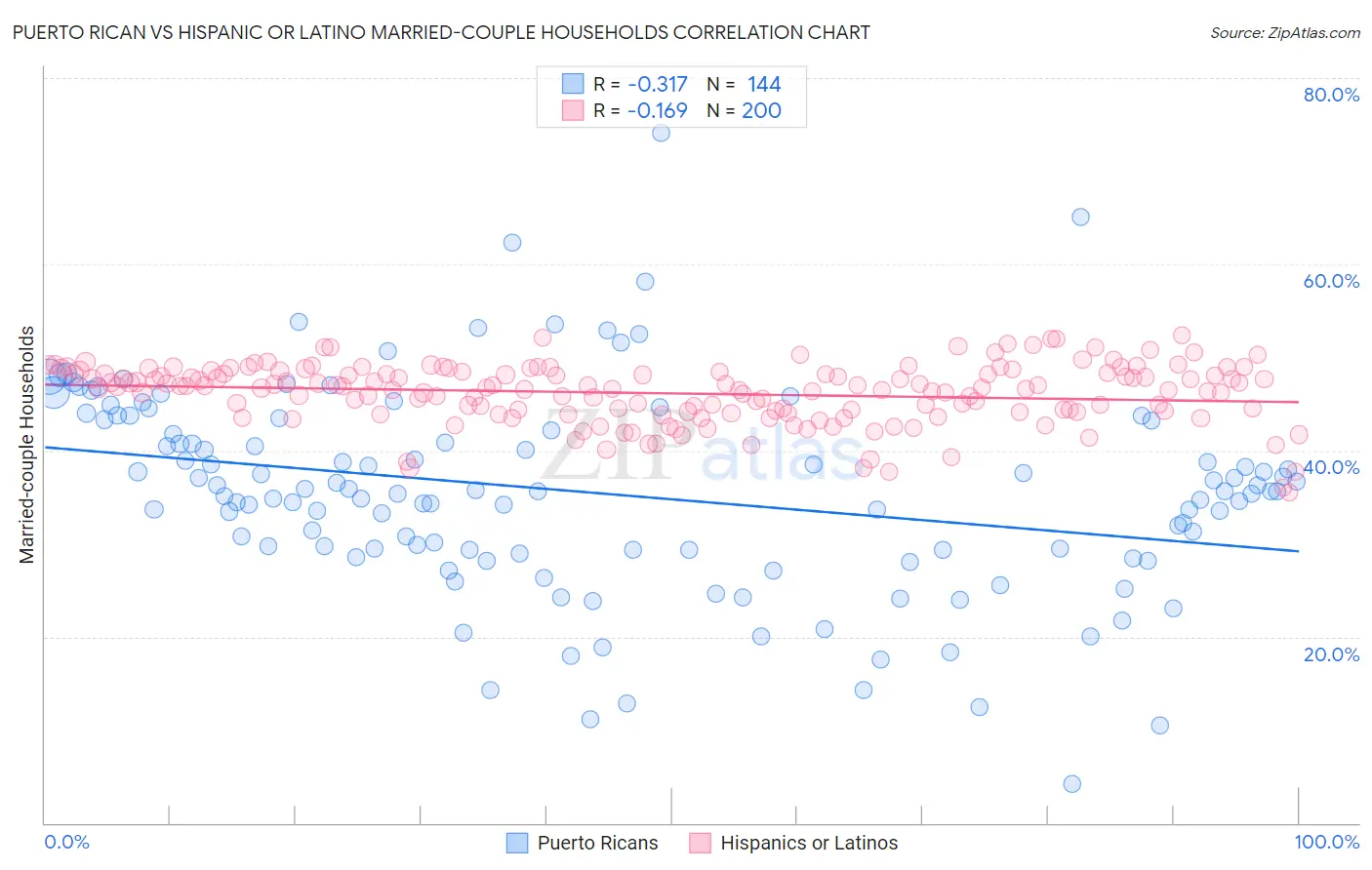 Puerto Rican vs Hispanic or Latino Married-couple Households