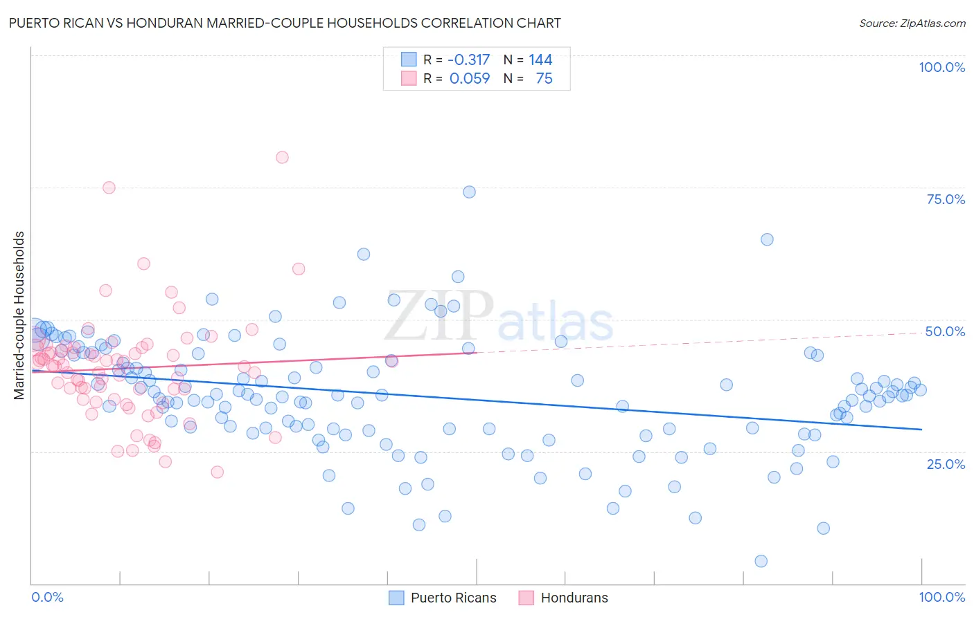 Puerto Rican vs Honduran Married-couple Households