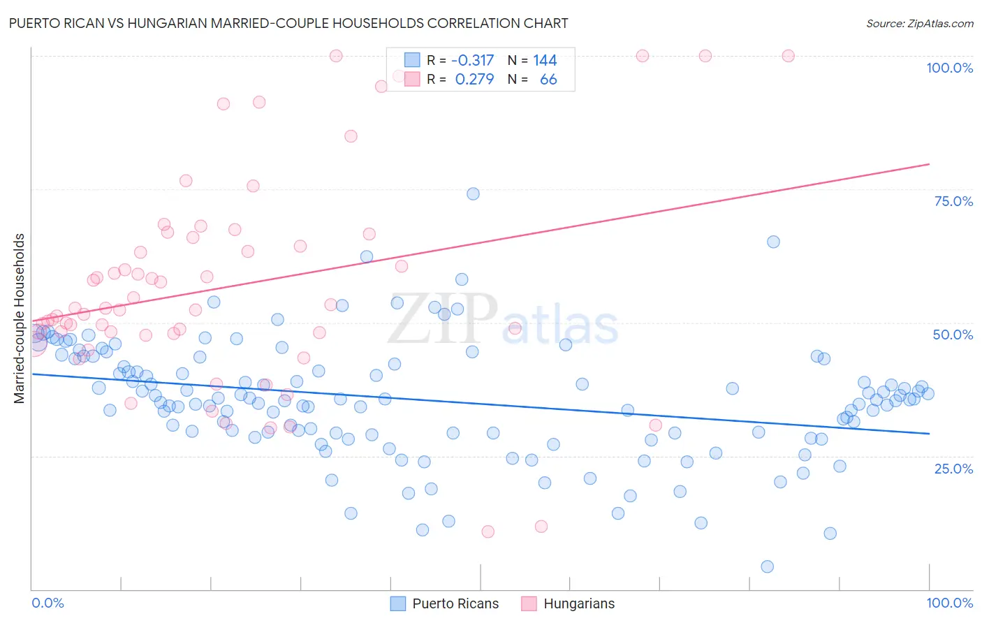 Puerto Rican vs Hungarian Married-couple Households