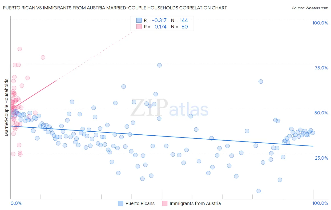 Puerto Rican vs Immigrants from Austria Married-couple Households