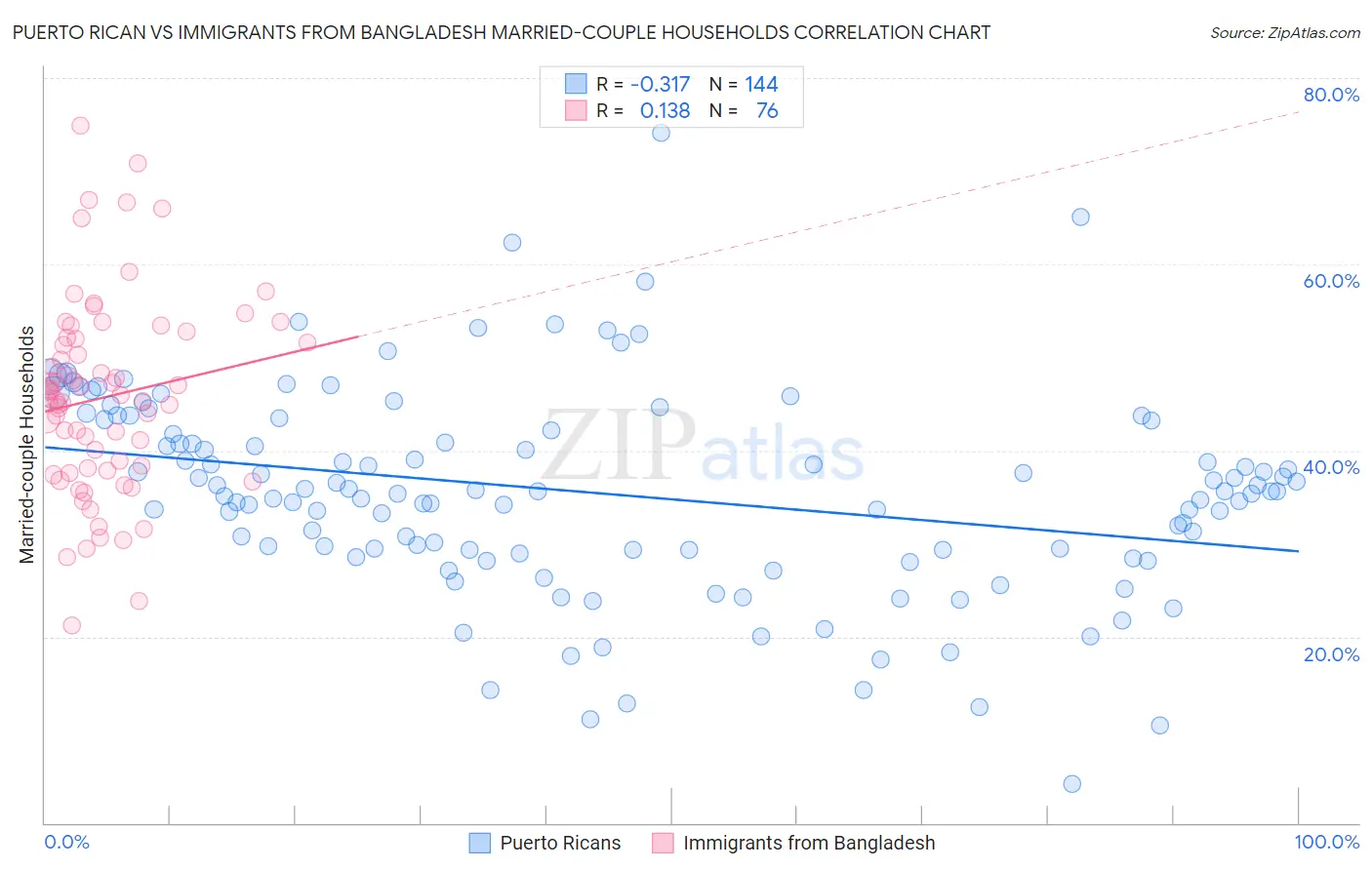 Puerto Rican vs Immigrants from Bangladesh Married-couple Households