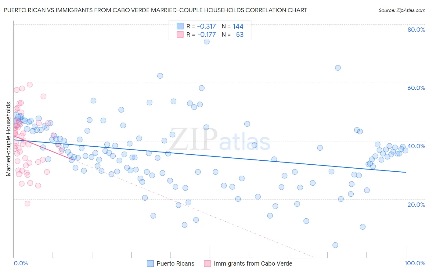 Puerto Rican vs Immigrants from Cabo Verde Married-couple Households