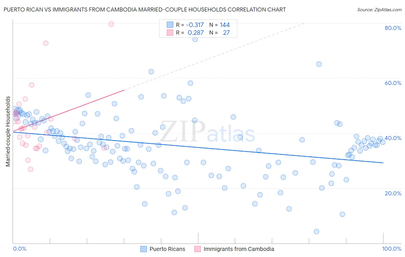 Puerto Rican vs Immigrants from Cambodia Married-couple Households