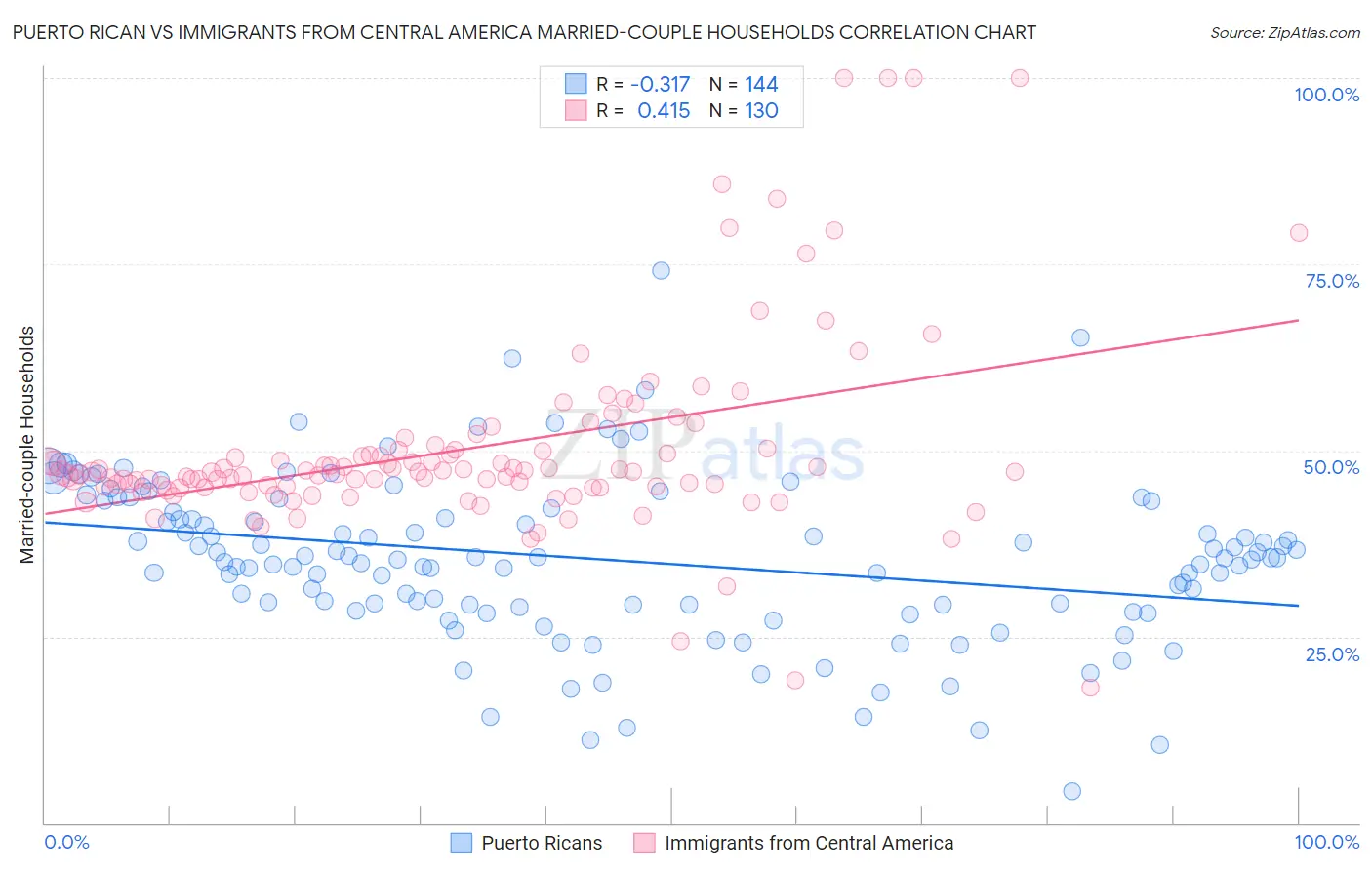 Puerto Rican vs Immigrants from Central America Married-couple Households