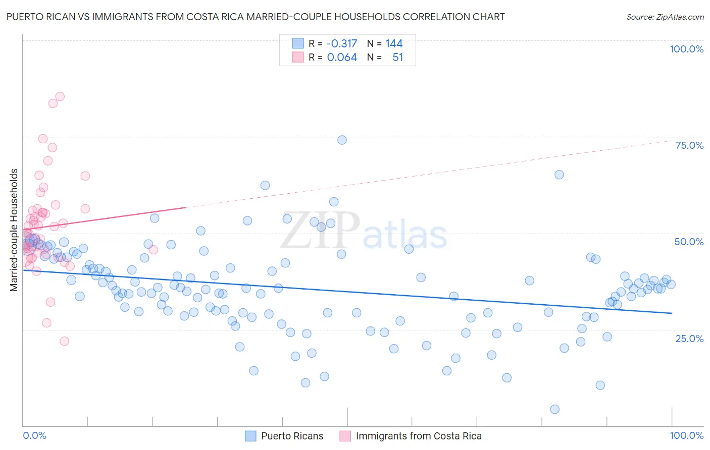 Puerto Rican vs Immigrants from Costa Rica Married-couple Households