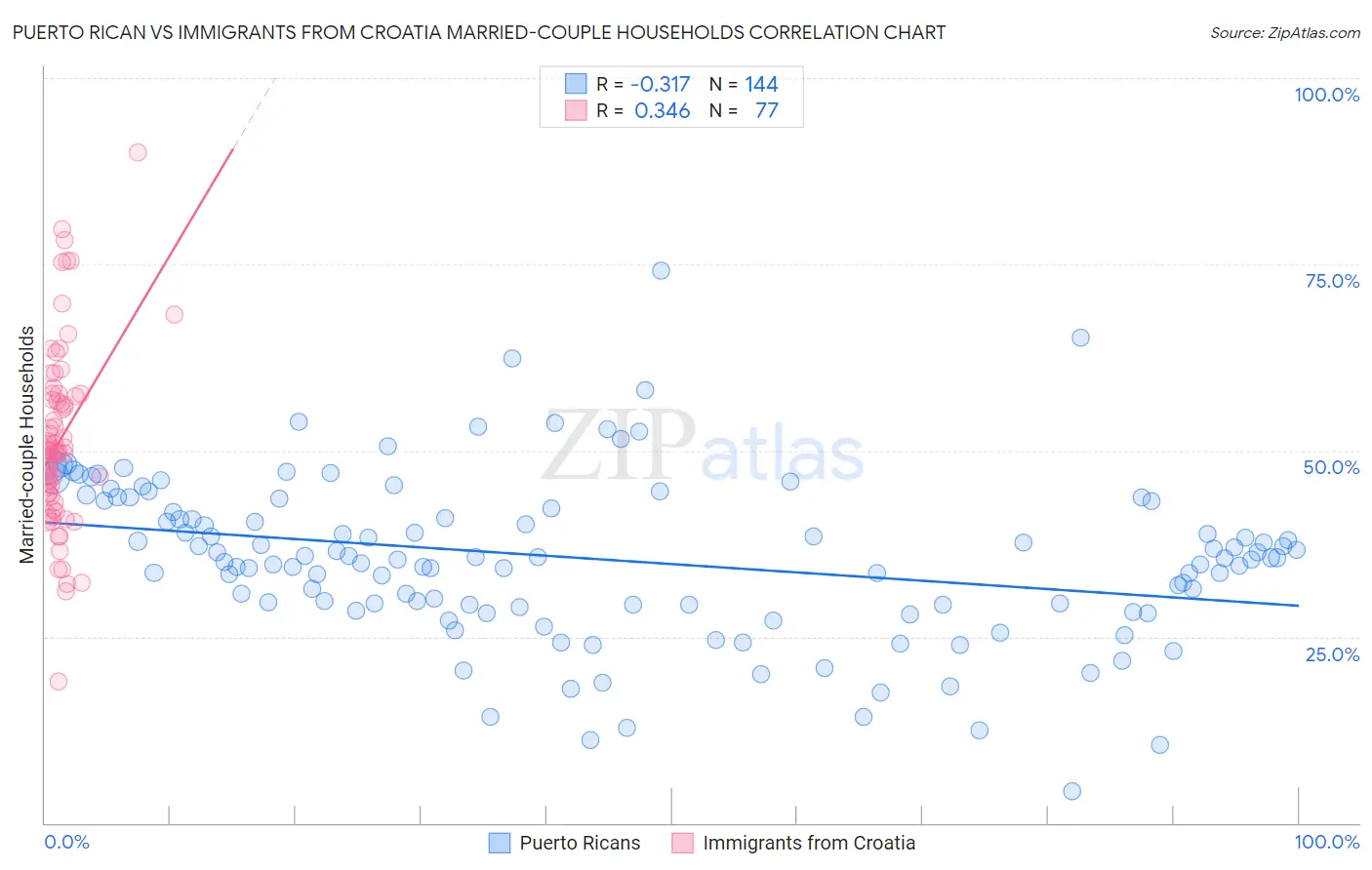 Puerto Rican vs Immigrants from Croatia Married-couple Households