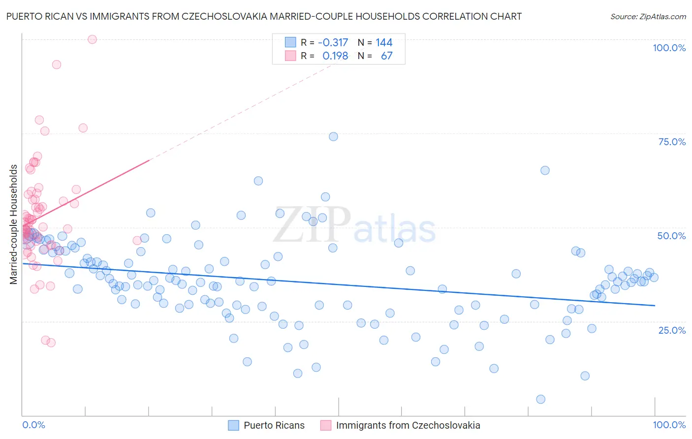 Puerto Rican vs Immigrants from Czechoslovakia Married-couple Households