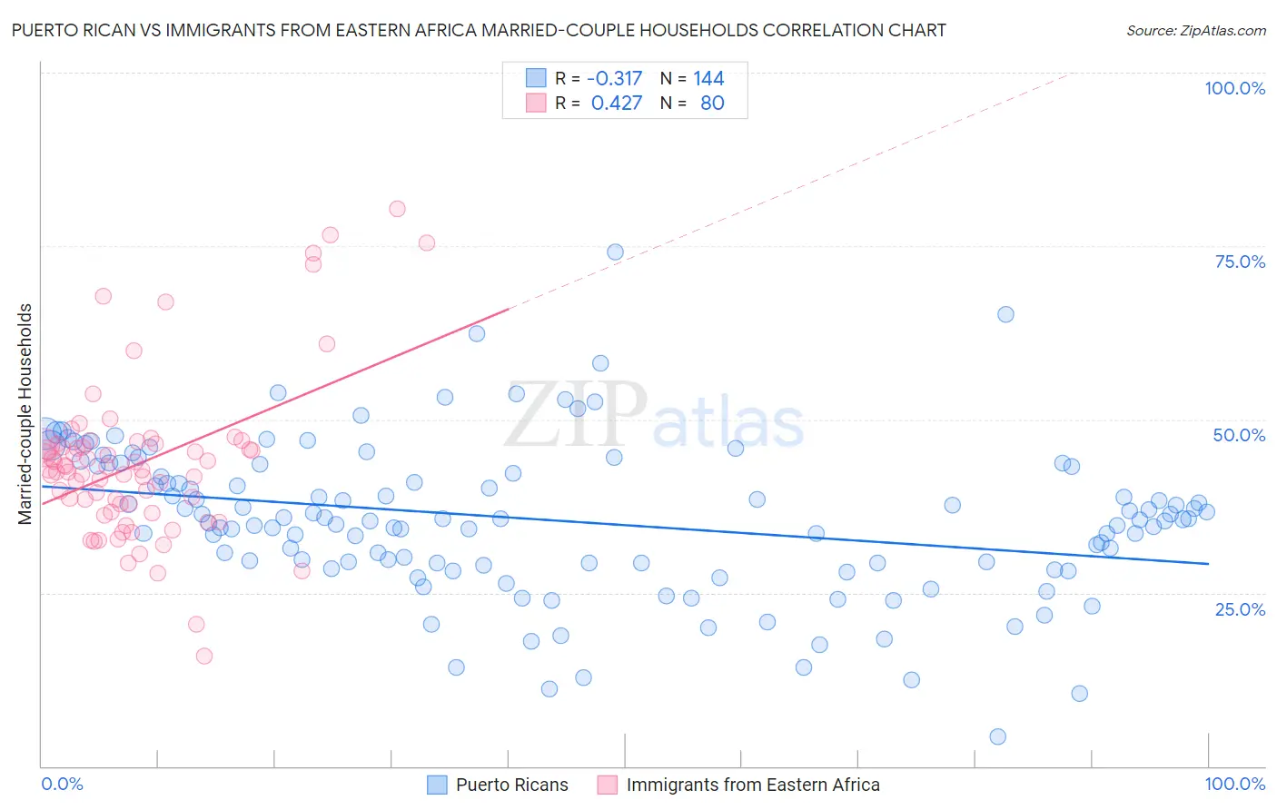 Puerto Rican vs Immigrants from Eastern Africa Married-couple Households